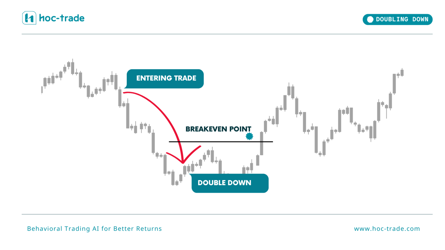 Illustration of Doubling Down in Trading