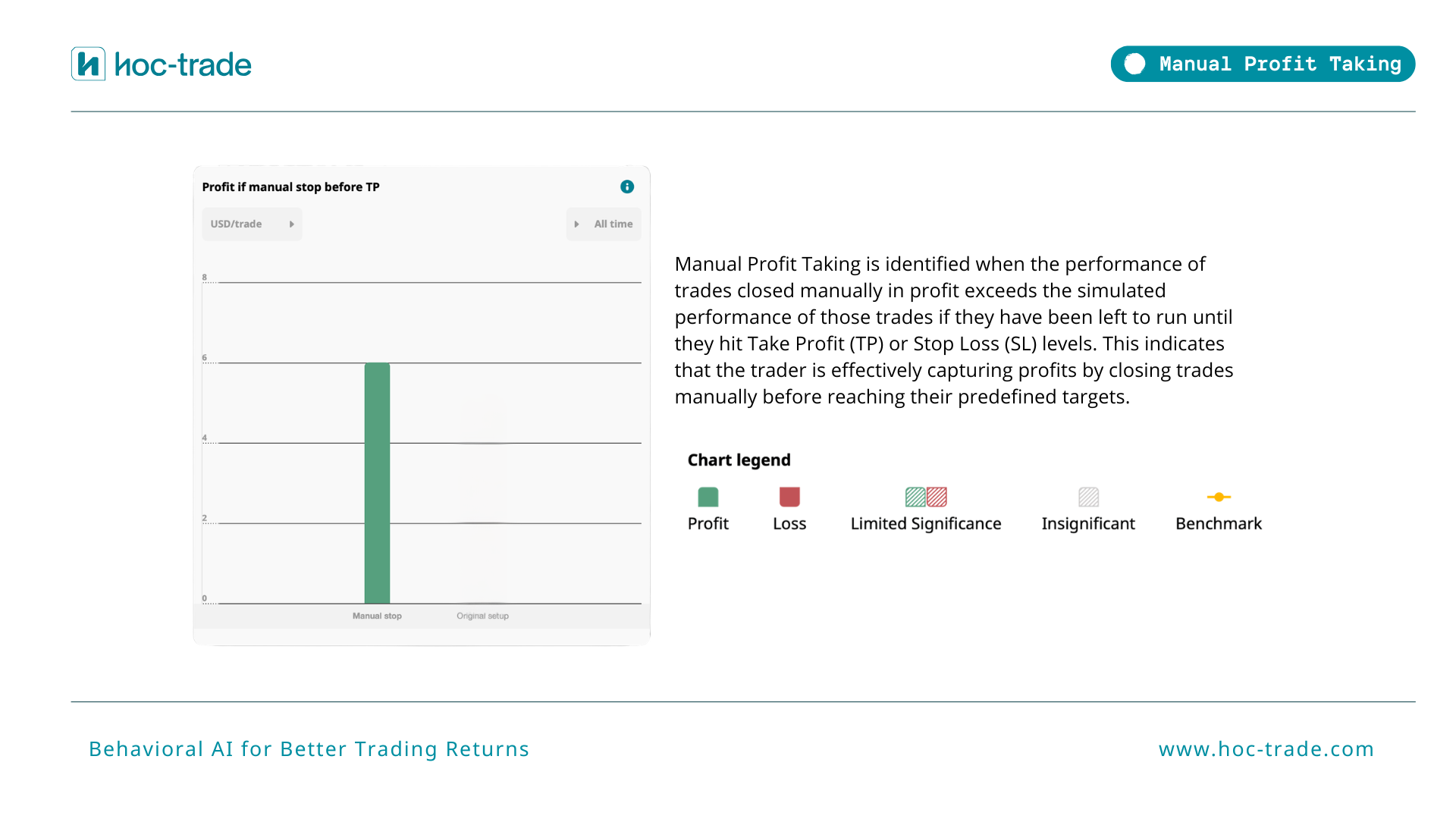 How Hoc-trade Detects Manual Profits Taking