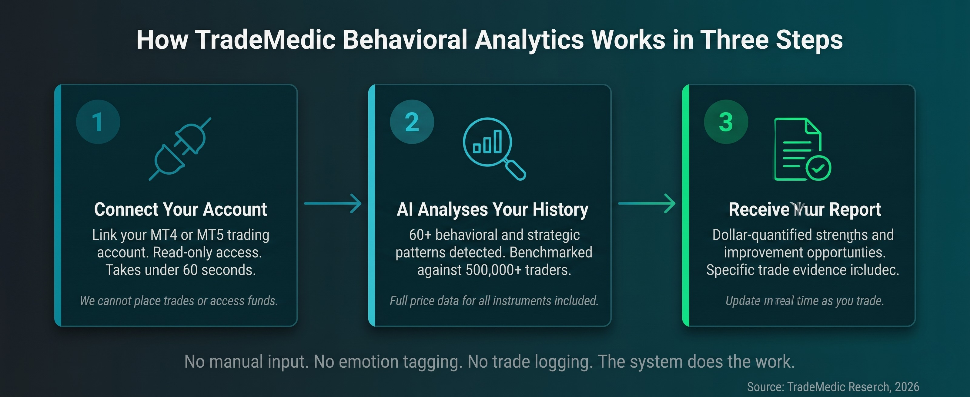 How TradeMedic behavioral analytics works in three steps