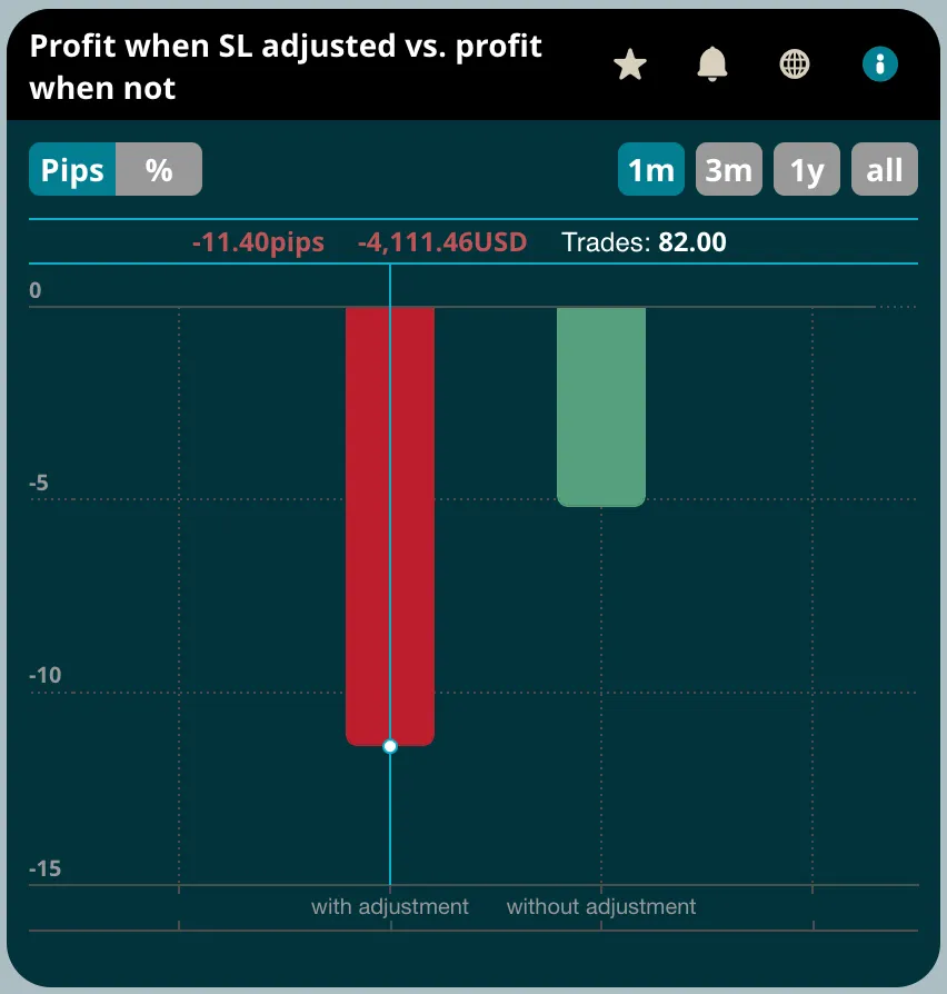 TradeMedic analysis showing profit impact when traders adjust their stop loss versus leaving it in place