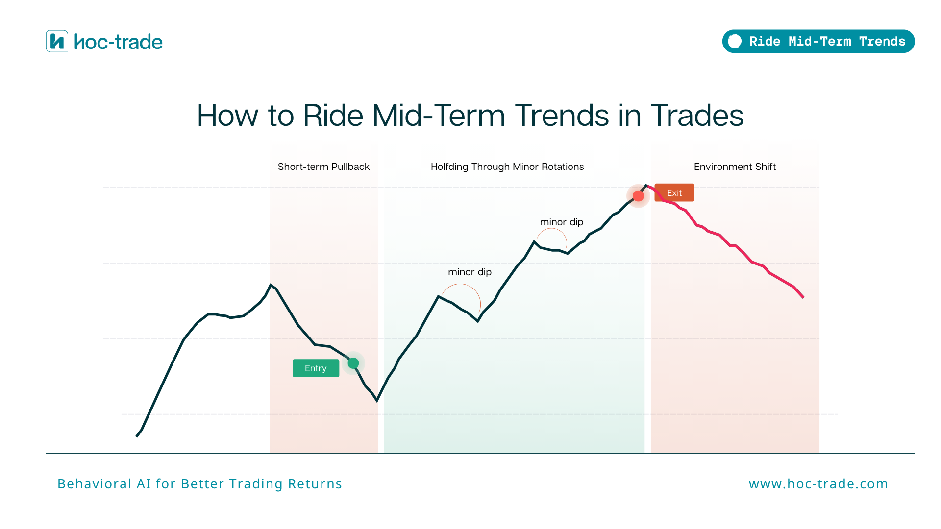 How to Ride Mid-term Trends