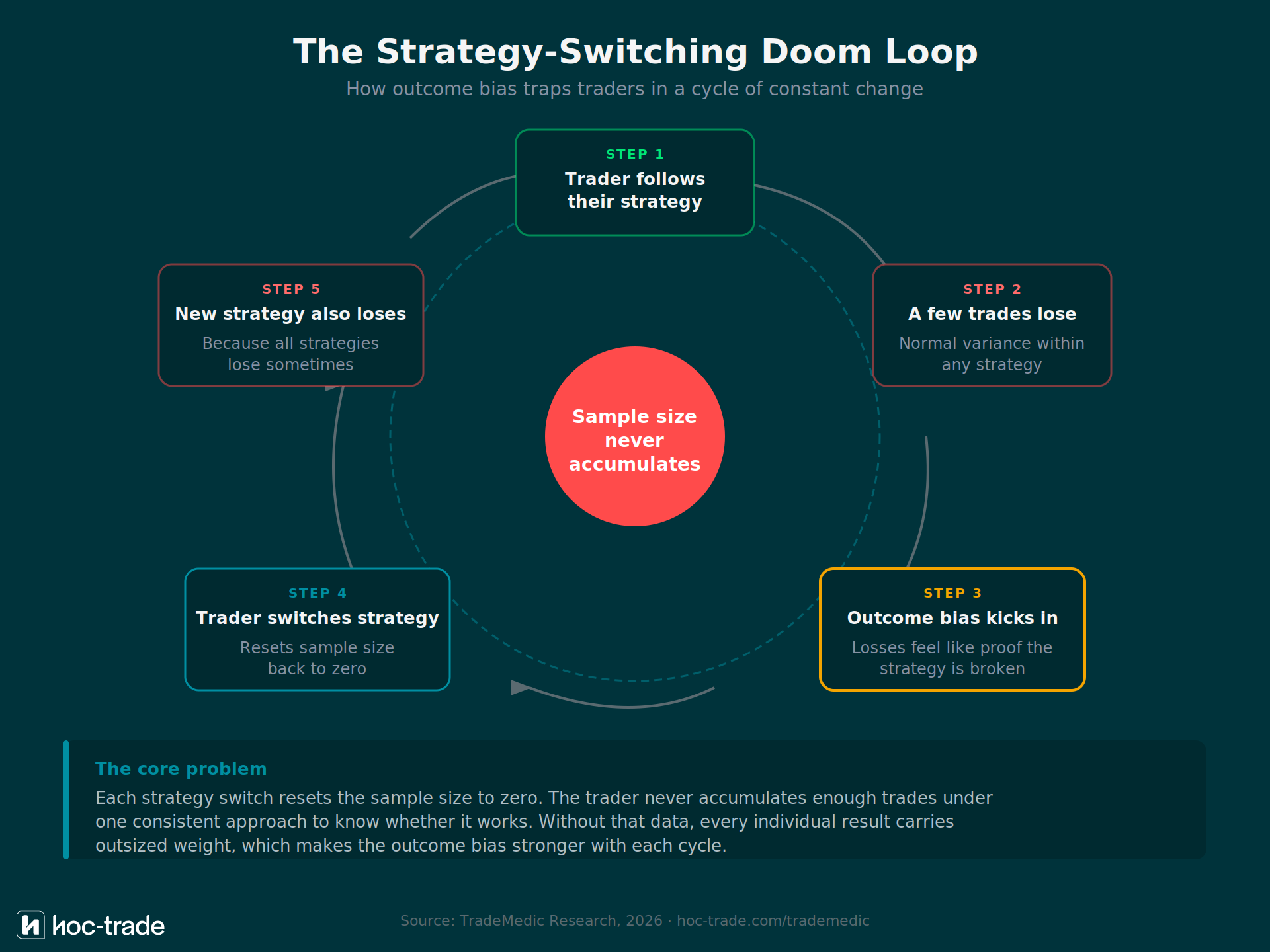 Outcome Bias Strategy Switching Doom