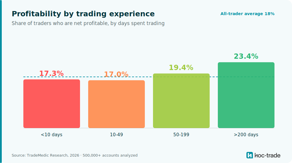 Profitability by trading experience