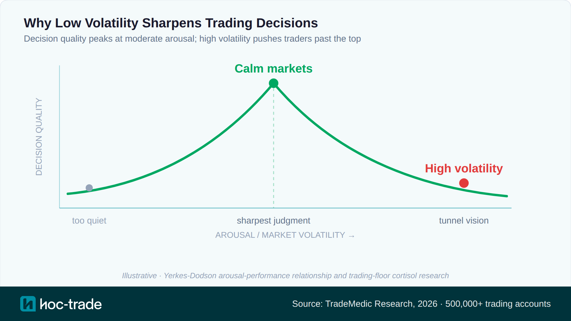 The arousal sweet spot in trading