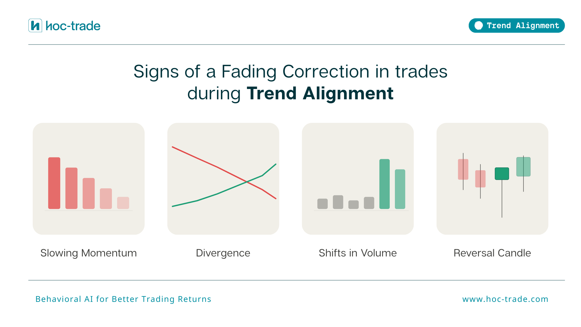Signs of a Fading Correction in trades during Trend Alignment