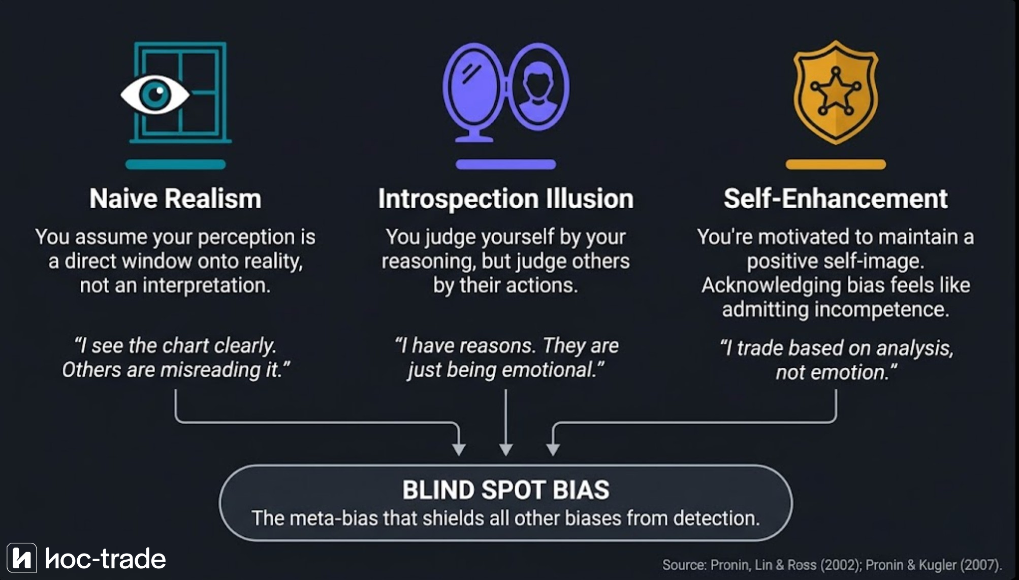 Three psychological causes of blind spot bias
