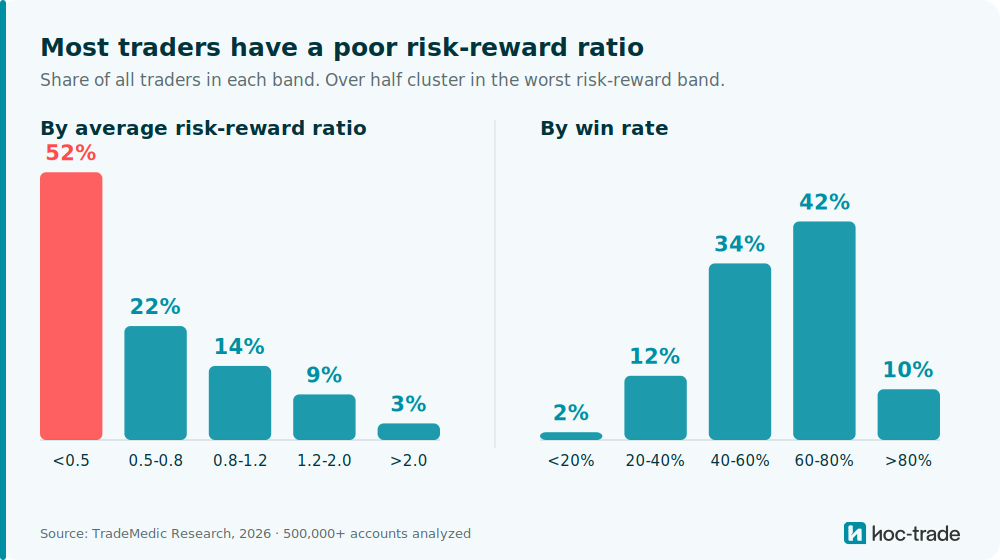  Where traders sit: distribution of accounts by risk-reward and win rate