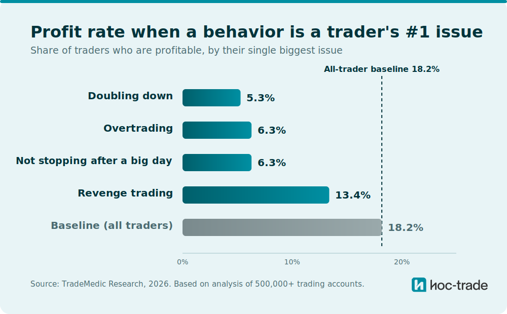 Profit rate when a behavior is a trader's number one issue