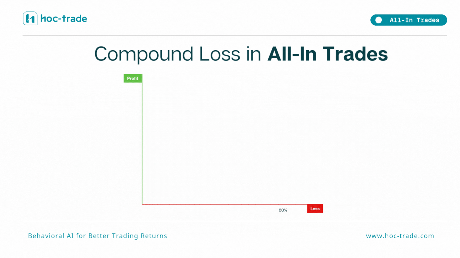 Compounding Loss in All-In Trades