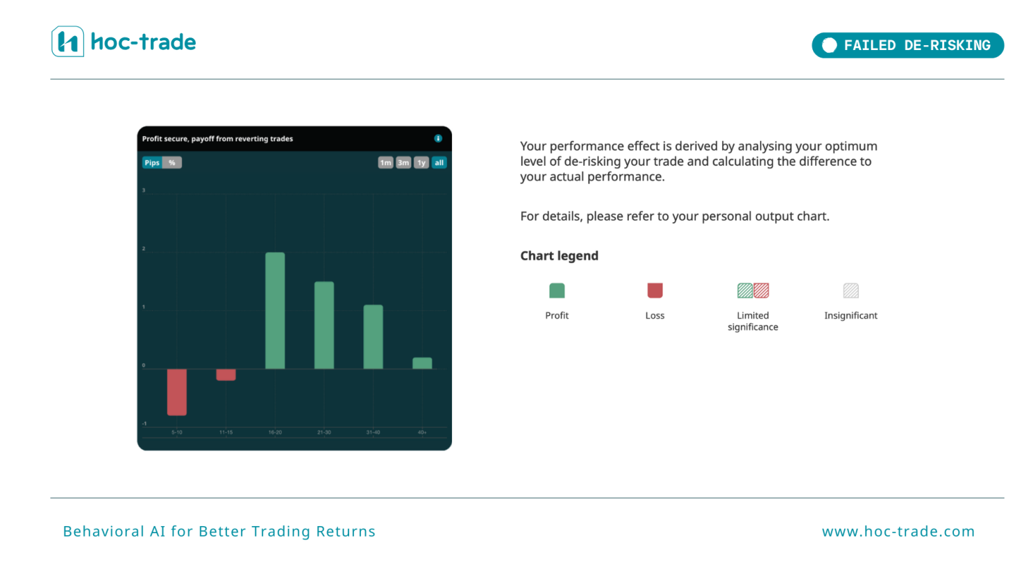 How Hoc-trade Detects Failed De-Risking