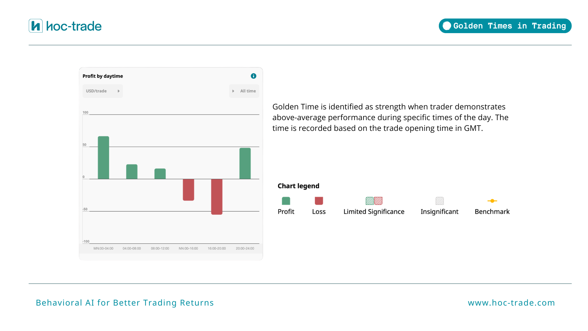 How Hoc-trade Detects Golden Time in Your Trades