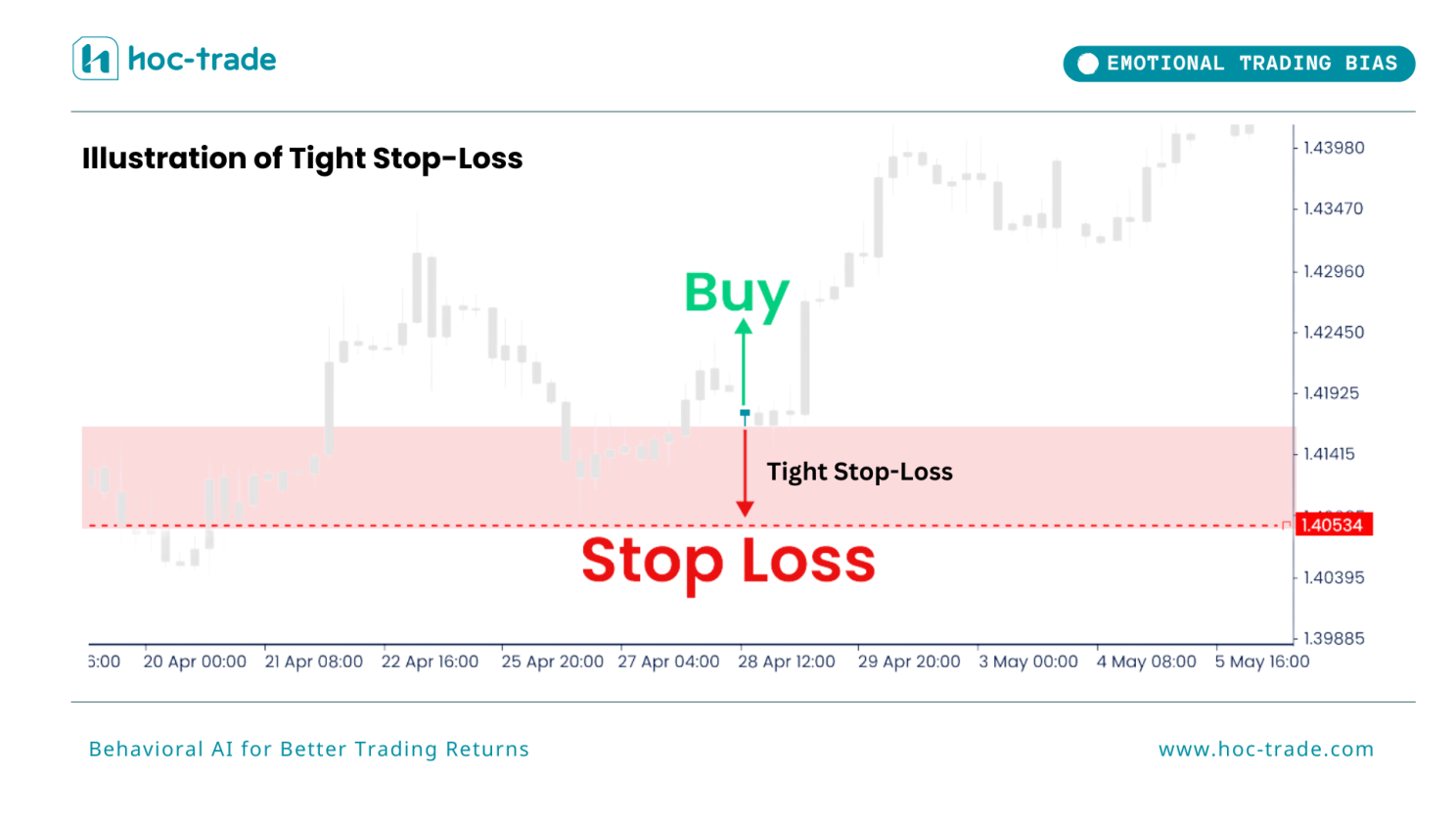 Illustration of Tight Stop Loss