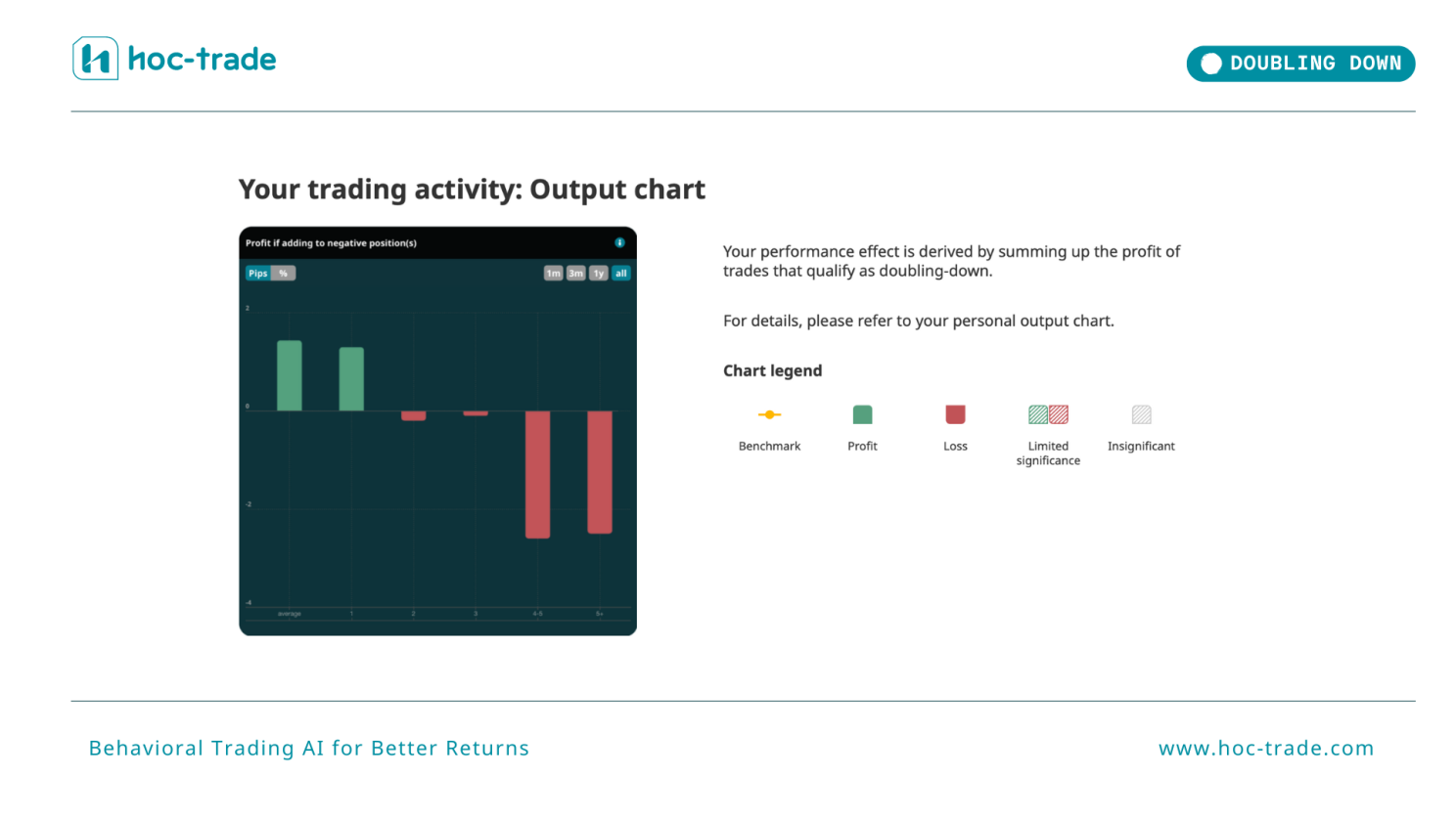 How Hoc-trade Detects Doubling Down in Your Trading Performance