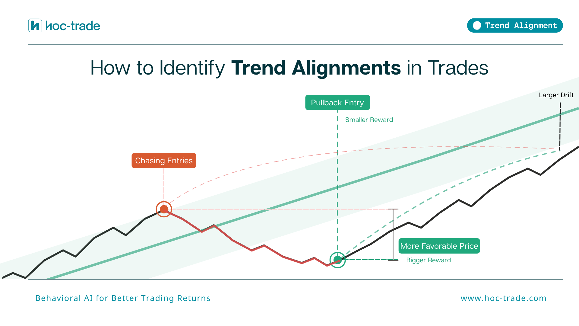 How to Identify Trend Alignments in Trades