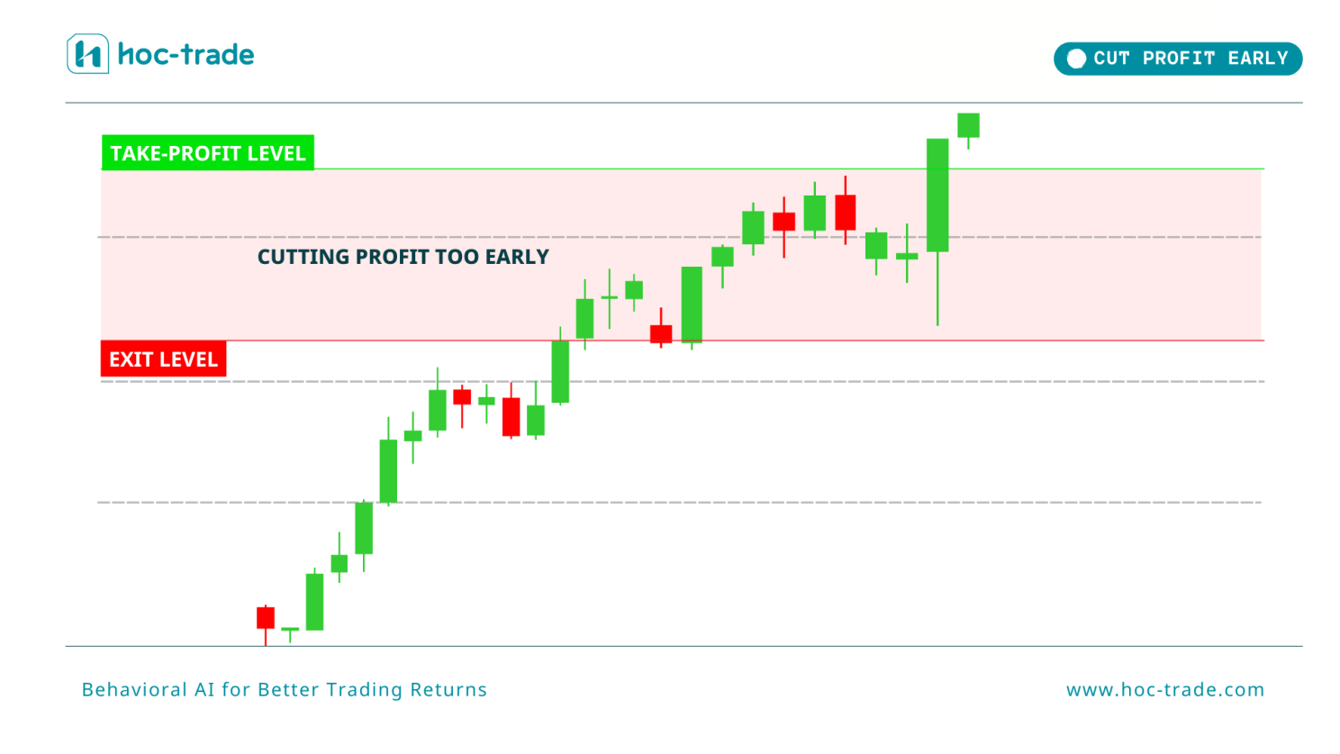 Illustration of Cutting Profit Early in Trading