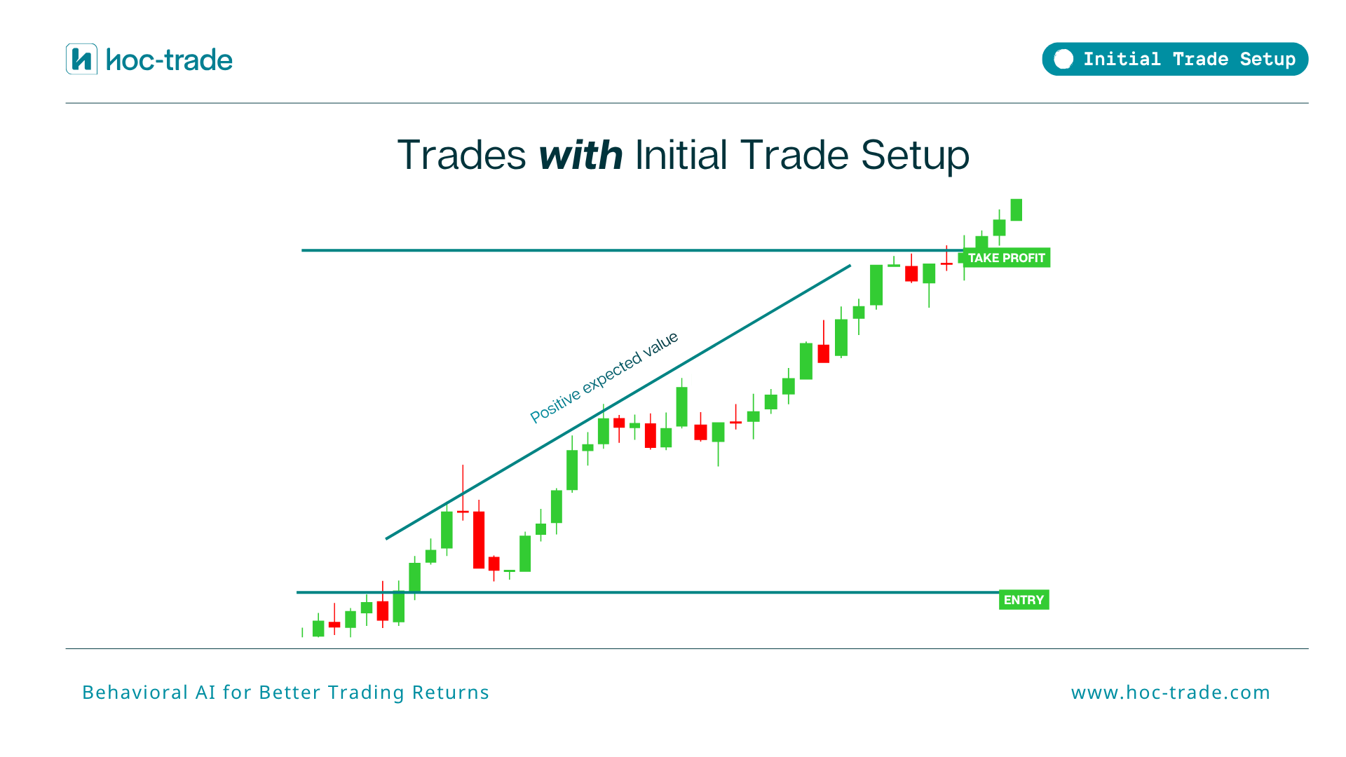 Trade With Initial Trade Setup