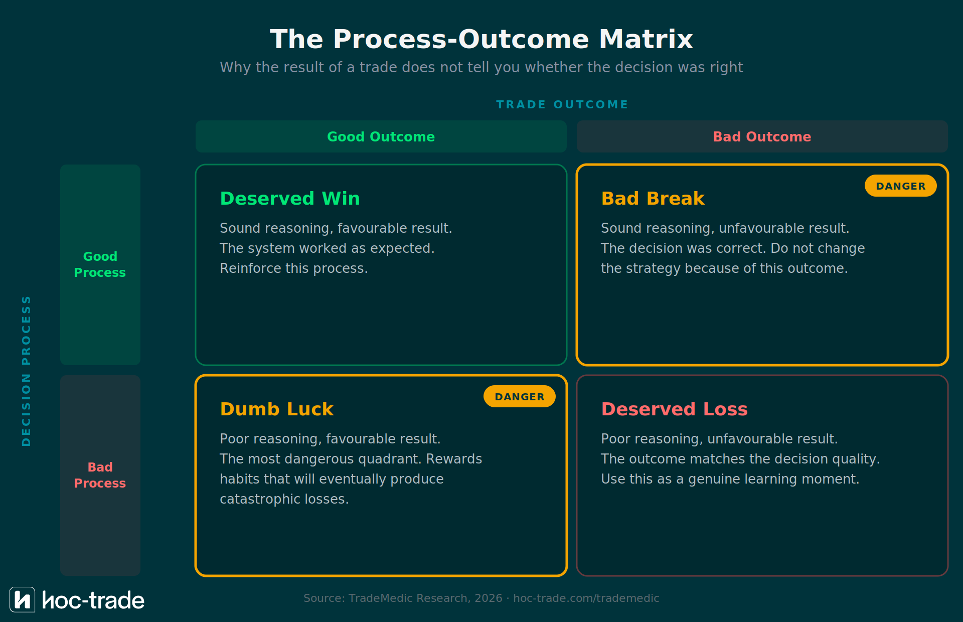 Outcome Bias Process Outcome Matrix