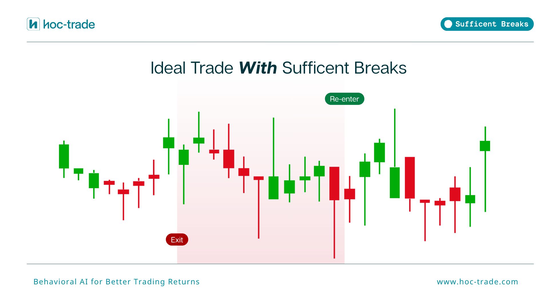 Ideal trade with sufficient breaks