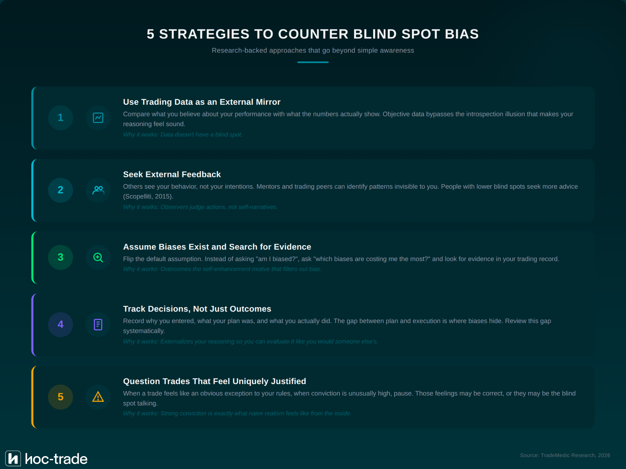 Five research-backed strategies to counter blind spot bias in tradinggies