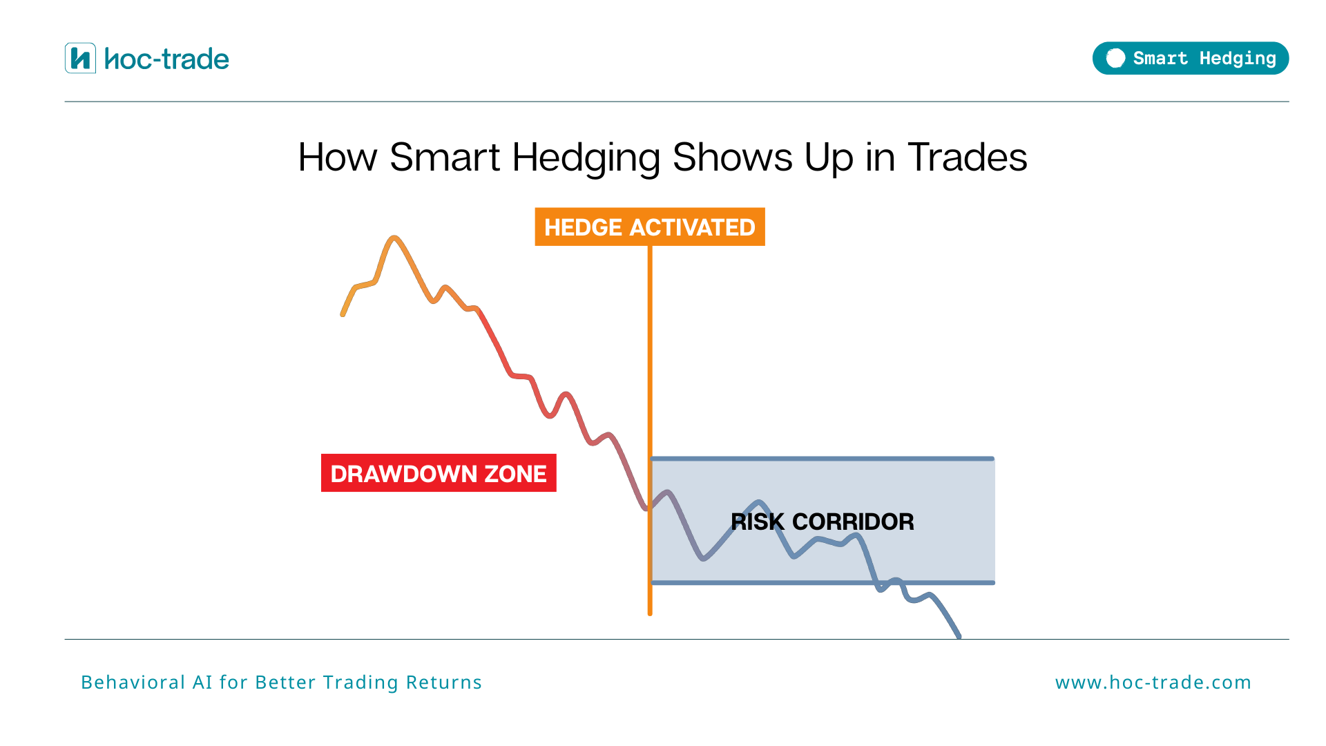 How Does Smart Hedging Shows Up in Trades