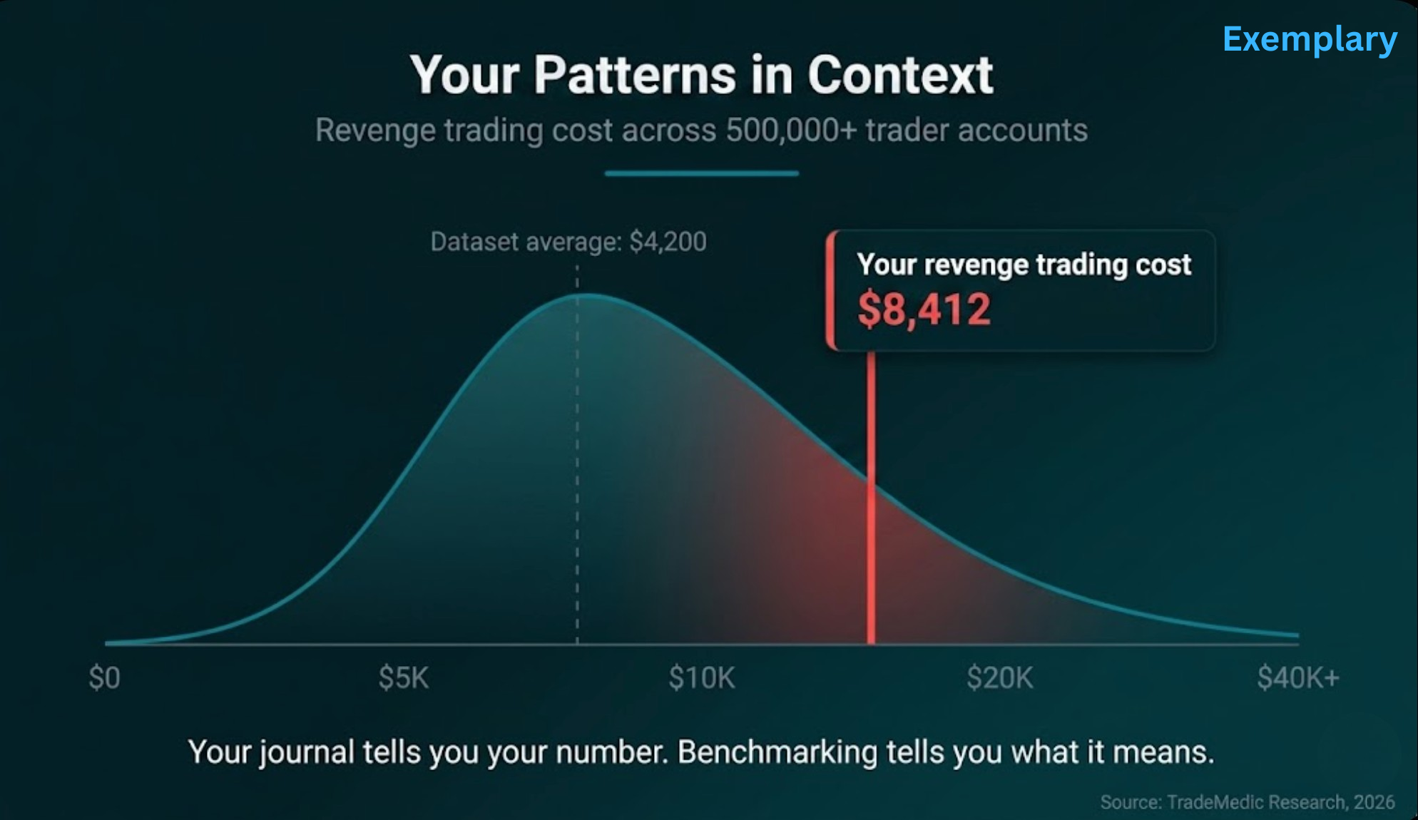 Your revenge trading cost benchmarked against 500,000+ traders