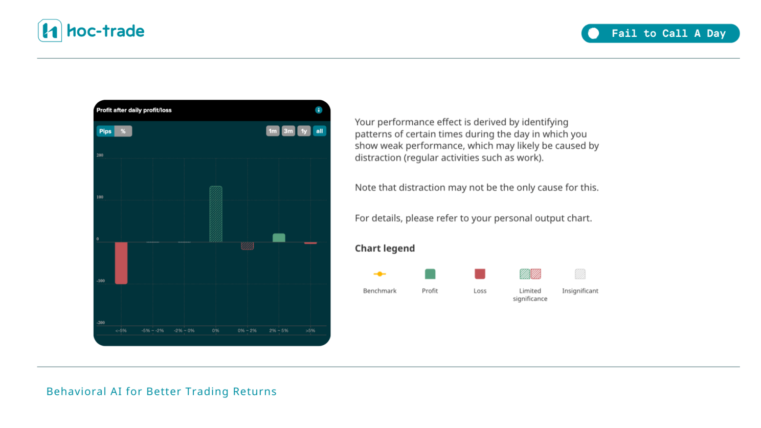 How Hoc-trade detects Fail to Call A Day in Trading