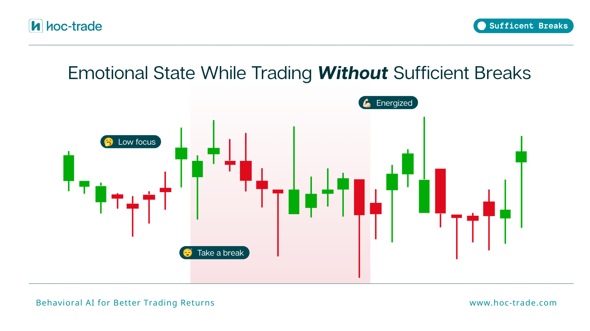 Emotional state while trading without sufficient breaks