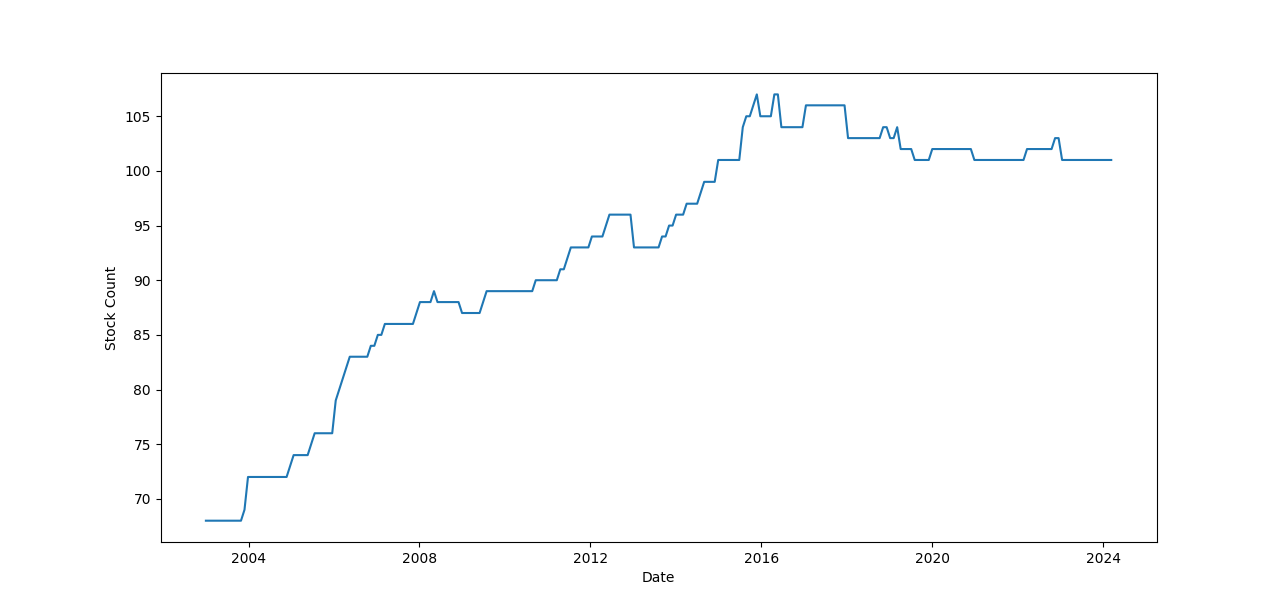 stock count