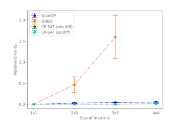 Non-Negative Matrix Factorization Using Non-Von Neumann Computers