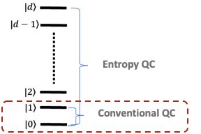 Dimension of Conventional QC vs. Entropy QC