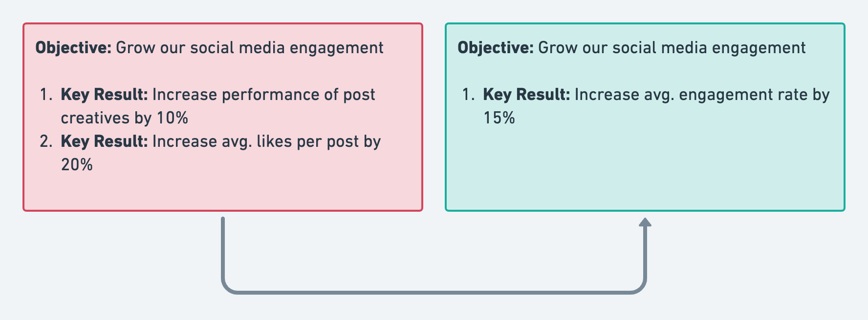 good vs bad okr example key results influencing each other