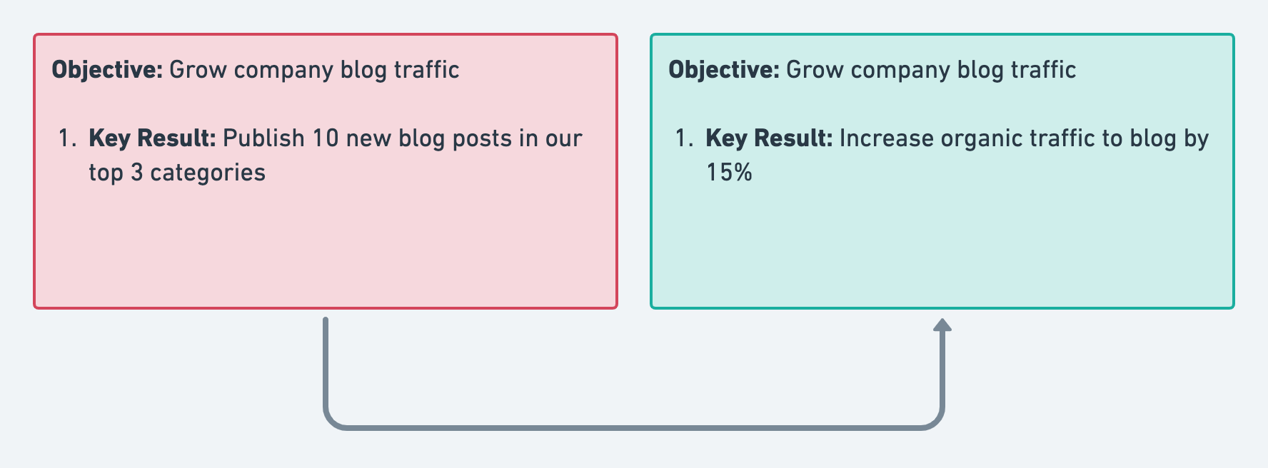 good vs bad okr example focused on outputs