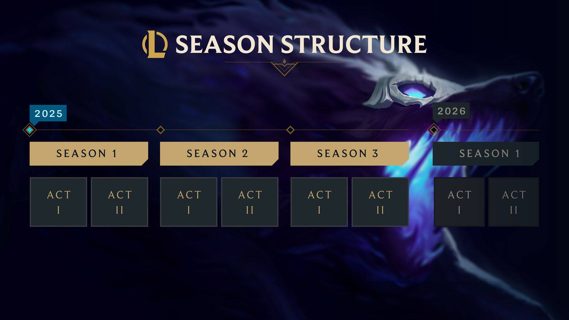 a picture of league of legends new season structure