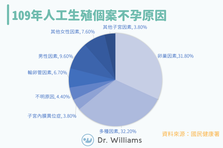 不孕症原因為何？夫妻6大不孕症檢查與費用告訴你如何治療！