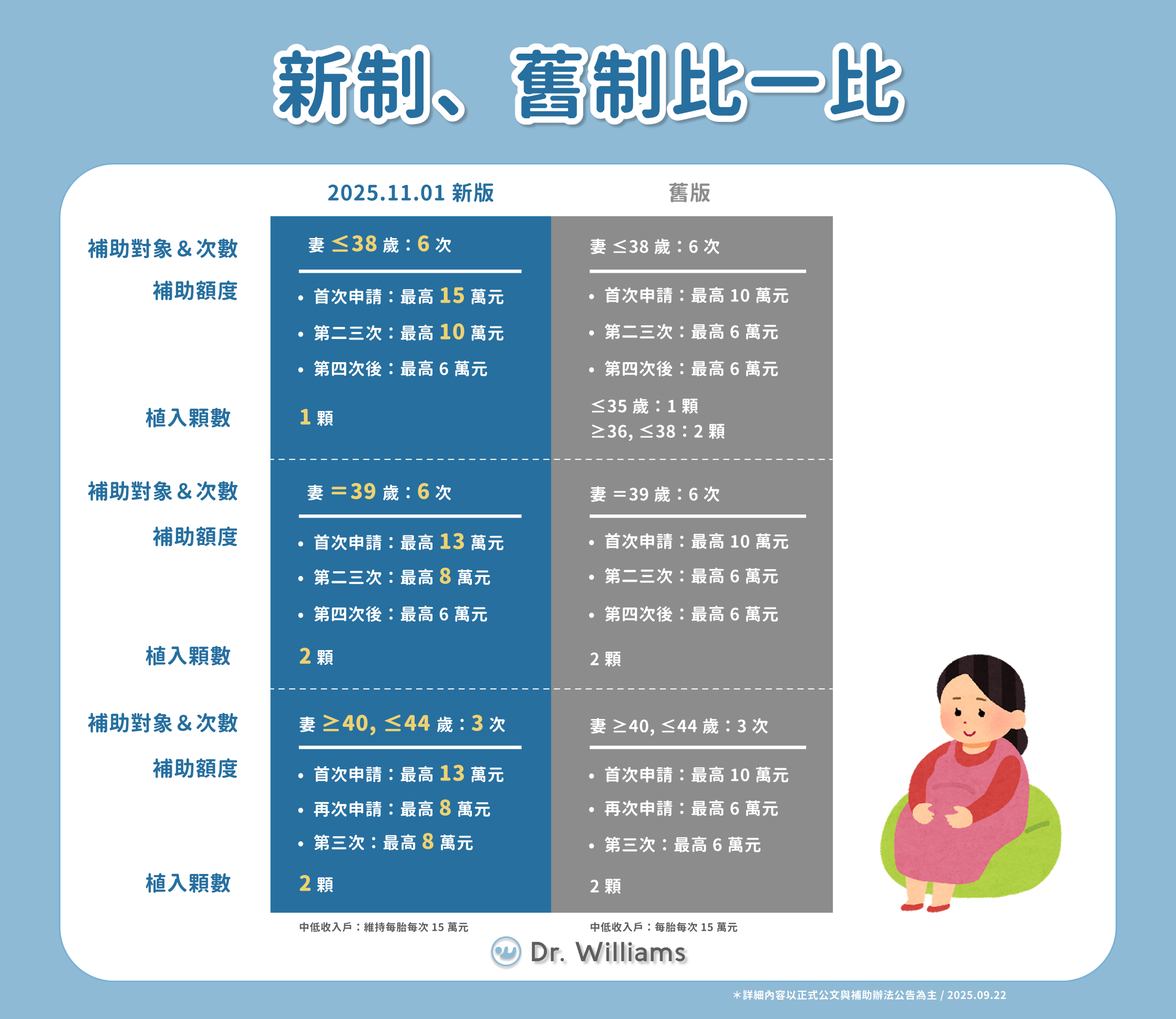 試管嬰兒是什麼？醫師帶你看試管嬰兒費用、流程、成功關鍵！