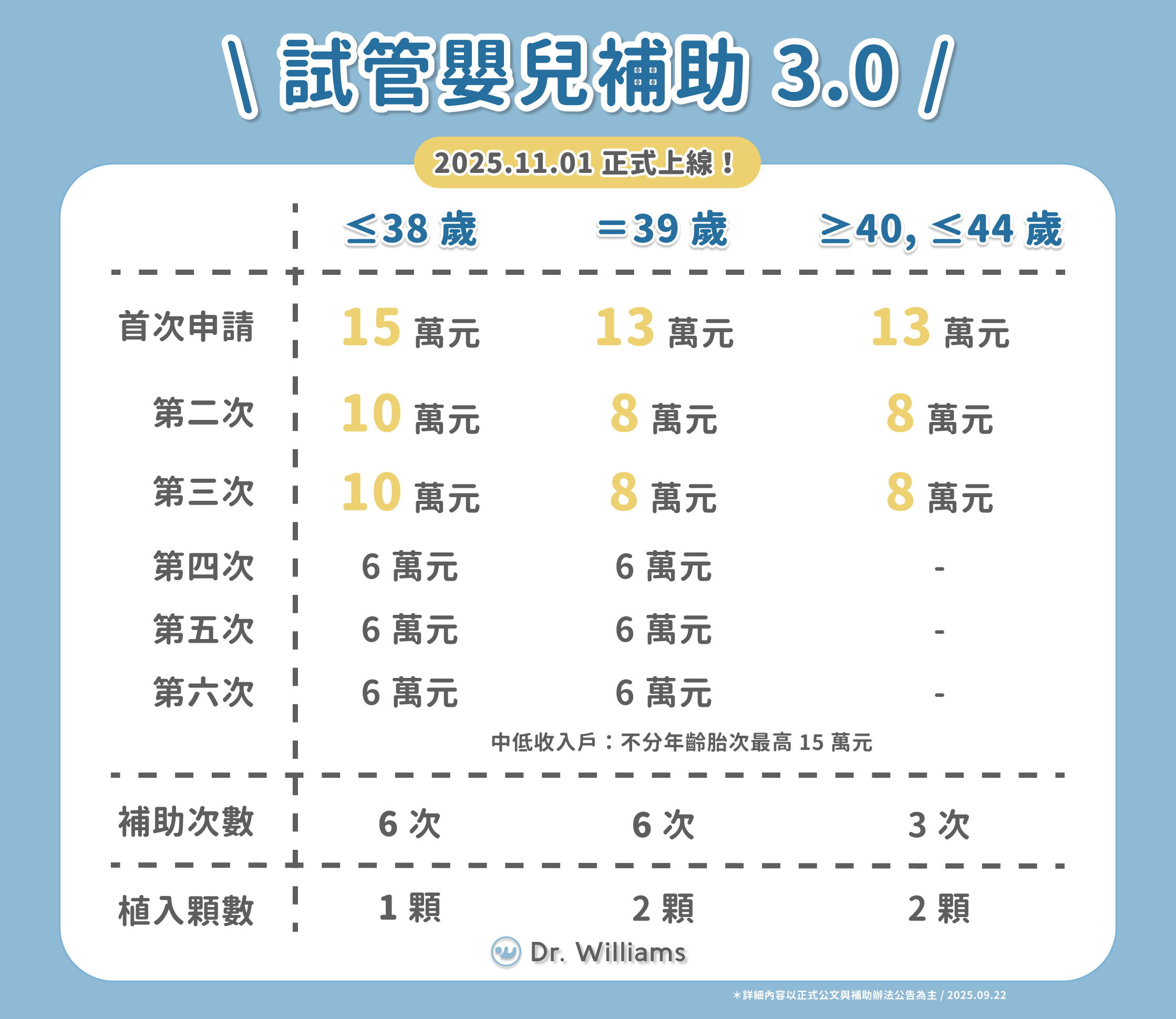 2025年11月最新試管嬰兒補助最高15萬：試管補助懶人包！