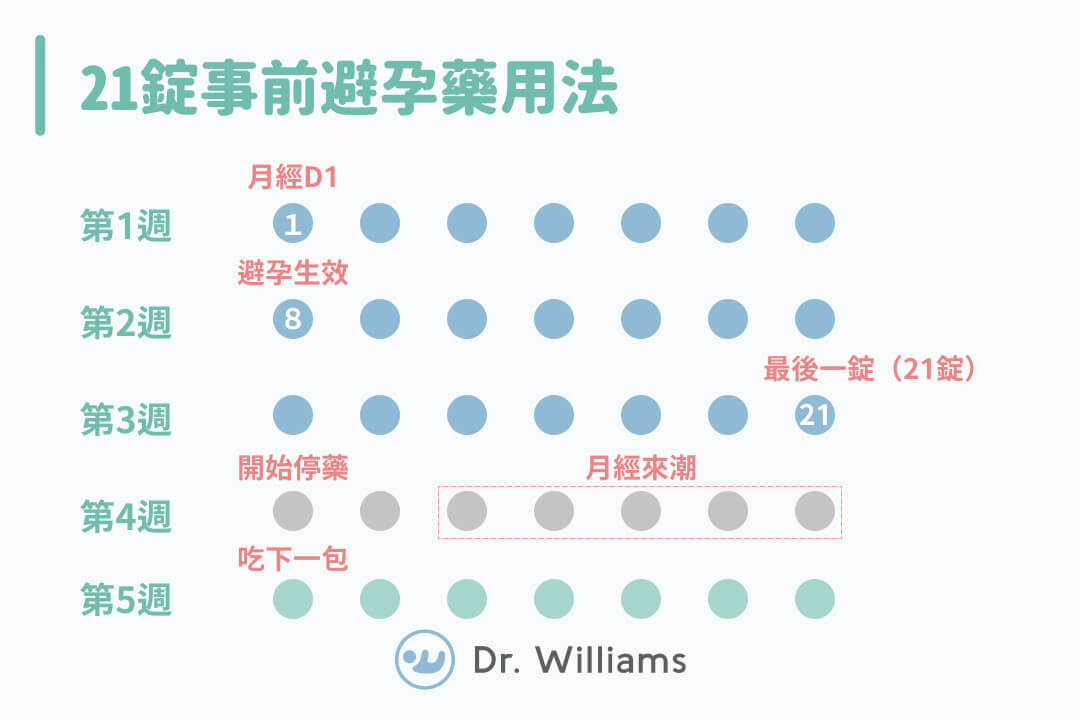 避孕藥怎麼吃？忘記吃怎麼辦？事前避孕藥副作用、用法！