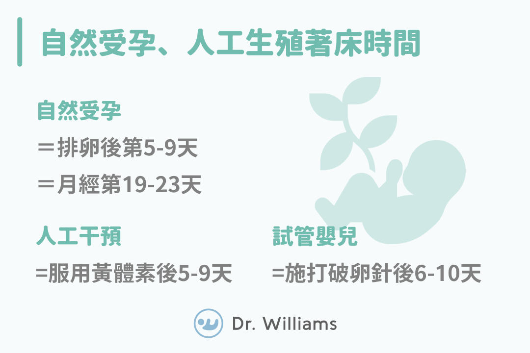 著床時間怎麼算？著床症狀有哪些？有容易著床方法嗎？