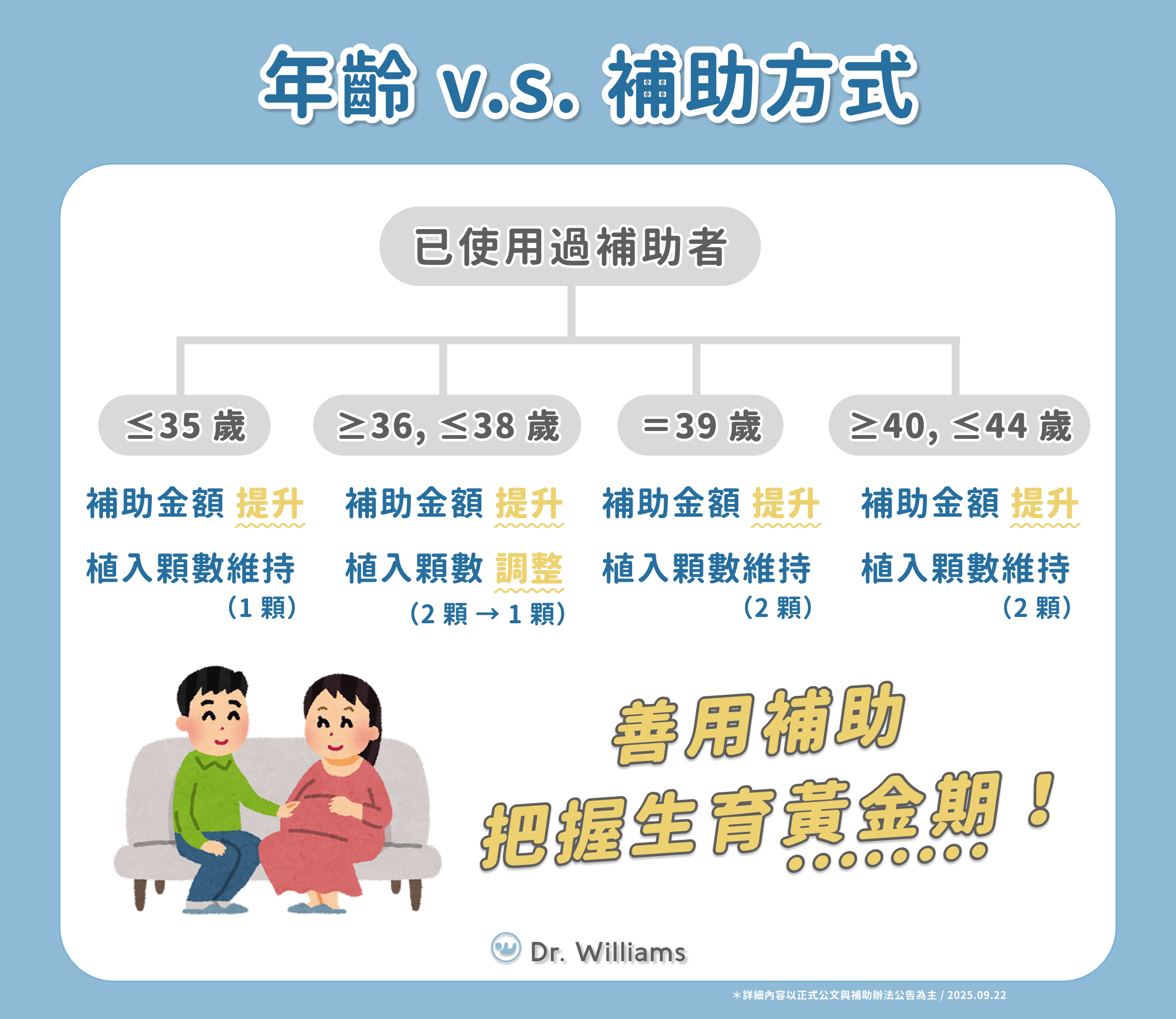 2025年11月最新試管嬰兒補助最高15萬：試管補助懶人包！