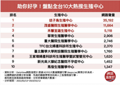 【聯合新聞網】助妳好孕！盤點全台10大熱搜「生殖中心」想當媽必收藏