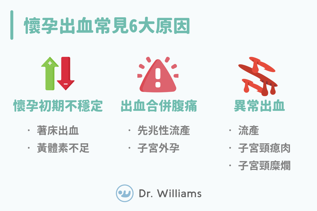 懷孕初期出血別慌！3招教你從顏色��、血量分辨出血原因！