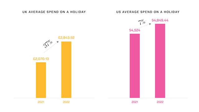The predicted increase in spend on a holiday across surveyed travellers