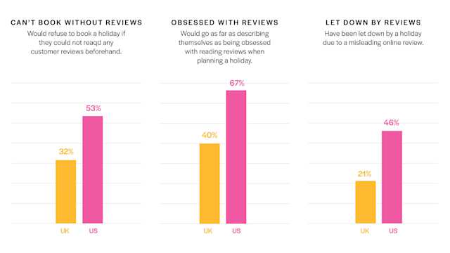 An overview of global travellers' concerning relationship with the online review system