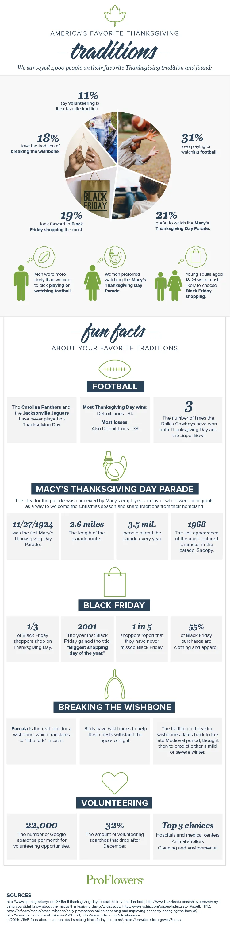 America's Favorite Thanksgiving Traditions