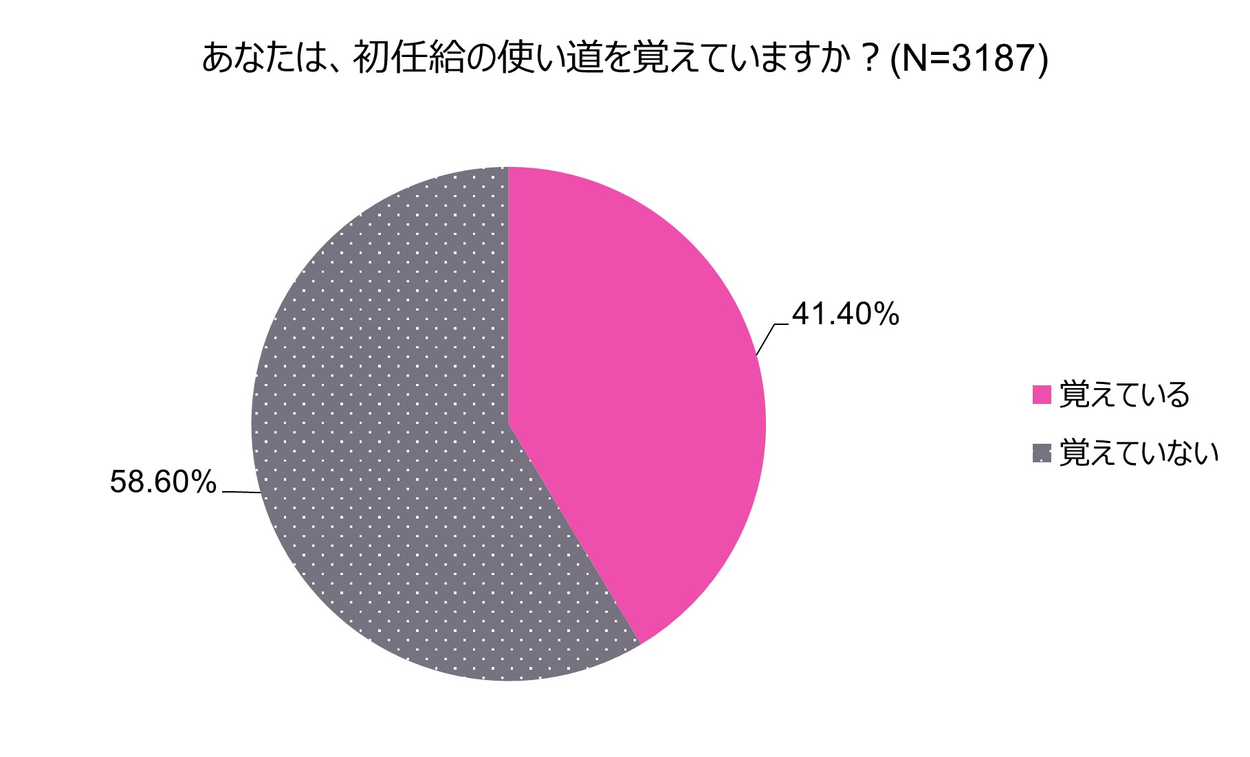 初任給を自分のために使った人のうち 3 が その先の生活の充実度が高い