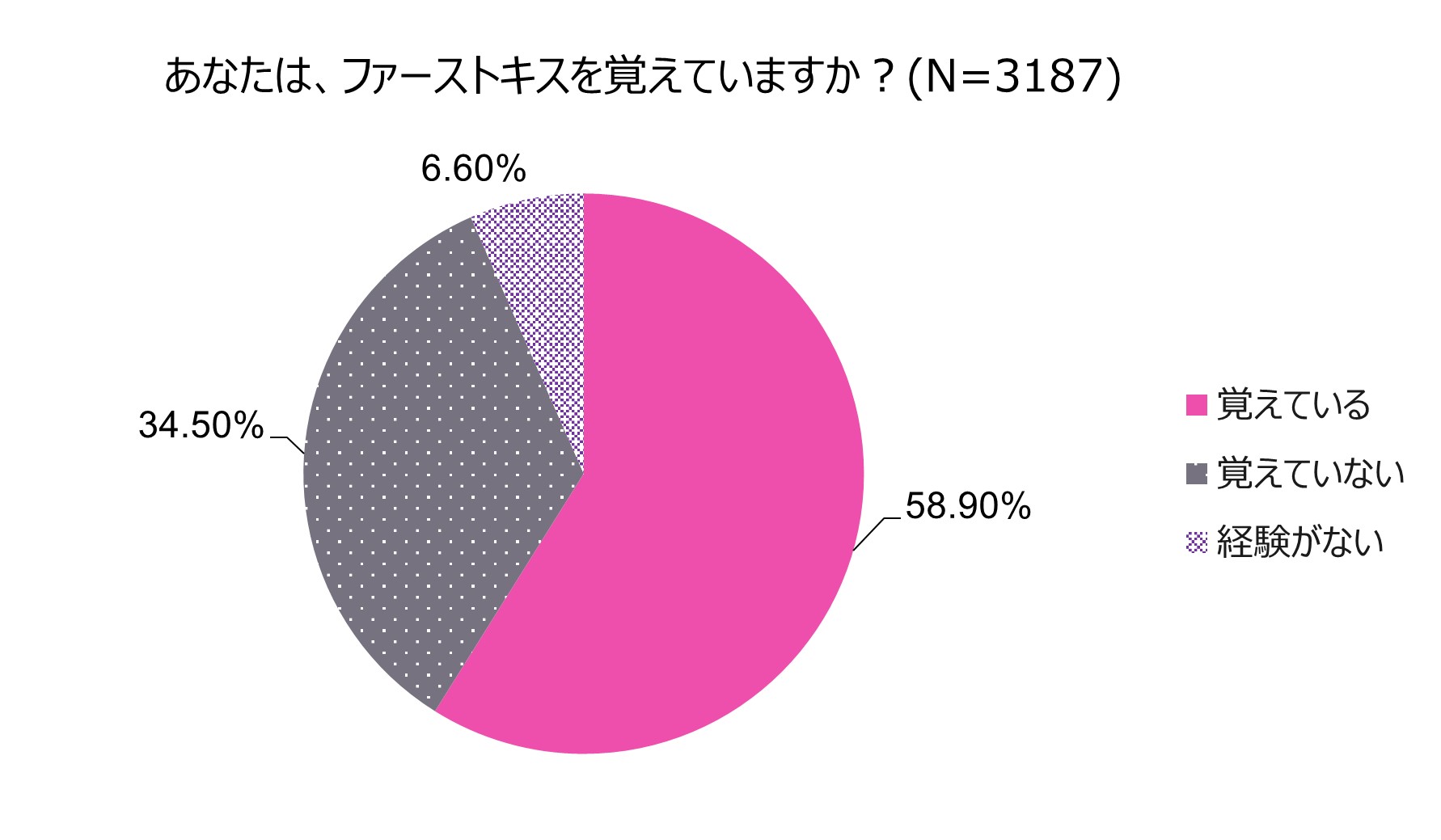 初任給を自分のために使った人のうち 3 が その先の生活の充実度が高い