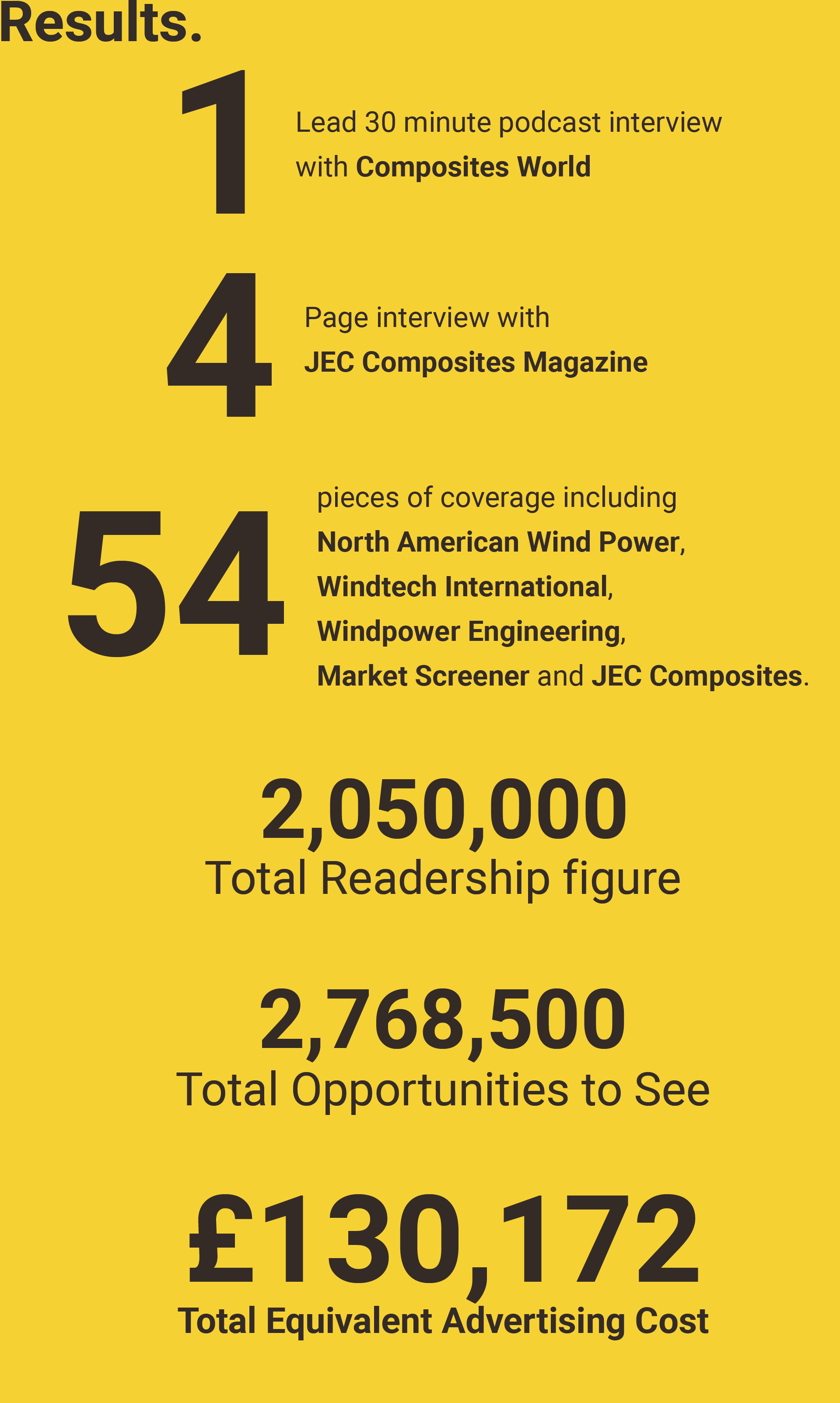 Hexcel Case Study Results