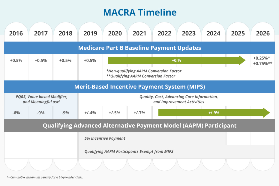 Key MACRA Terms Glossary AAPC