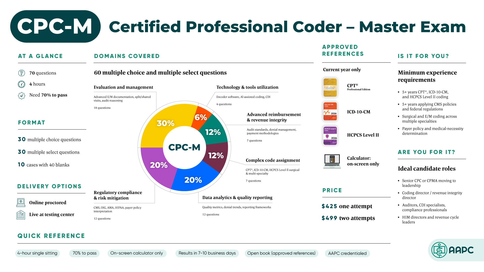 Taking the CPC-M™ Exam? Patterns, Tips, and Requirements - AAPC