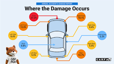 Where Damage Occurs on a Car